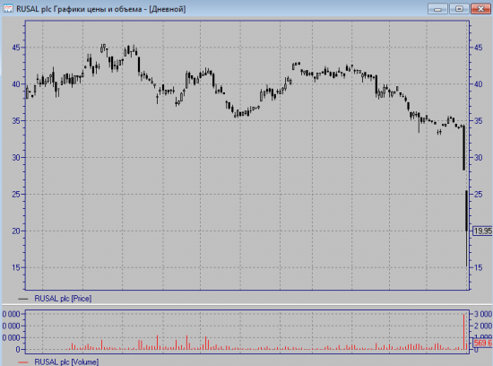 RUSAL в -46%  !!!