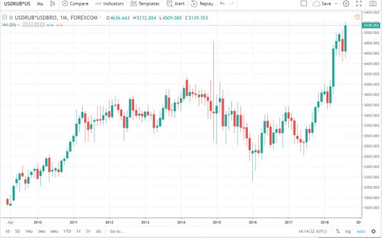 По нефти новый исторический максимум 5212 руб за бочку