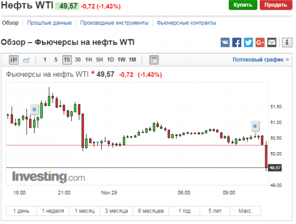 WTI по 49$