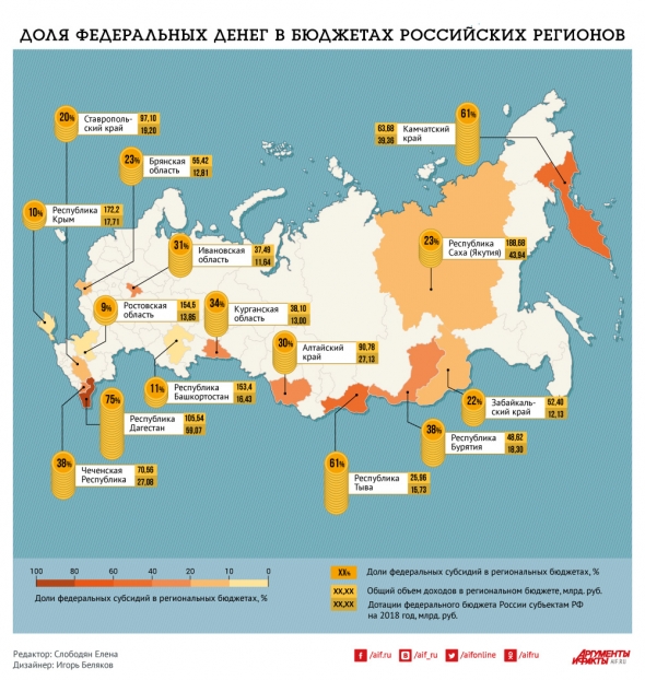 Доля федеральных денег в бюджете регионах !