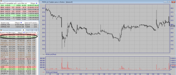 Сняли санкции с RUSAL -6%