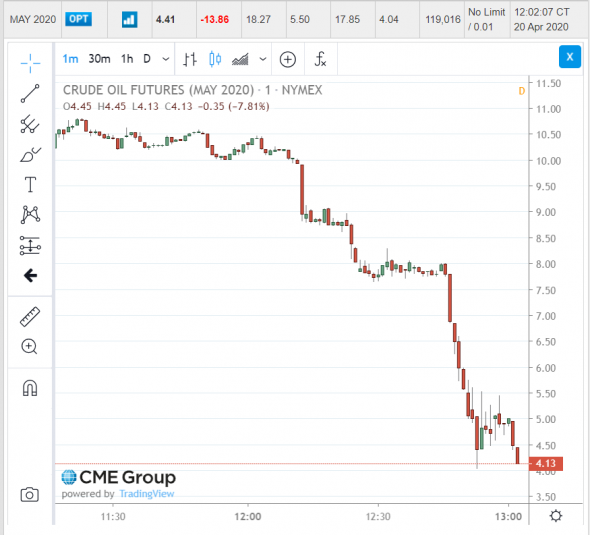 За один баррель дают 9$ Ой 8$ да хорош 7, 6 ...1.... 0,1 Ждем )))