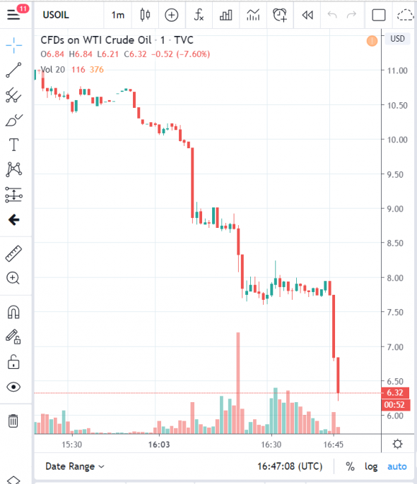 За один баррель дают 9$ Ой 8$ да хорош 7, 6 ...1.... 0,1 Ждем )))