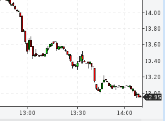 Нефть в 12$ медведи ликуют !!!