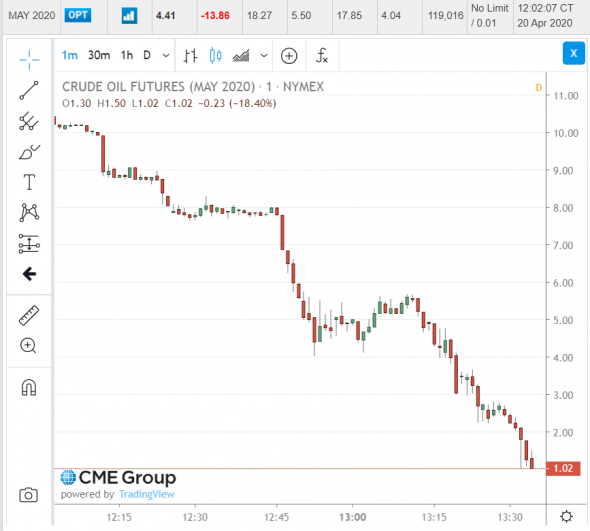 За один баррель дают 9$ Ой 8$ да хорош 7, 6 ...1.... 0,1 Ждем )))