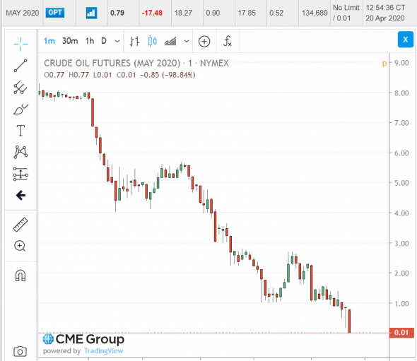 За один баррель дают 9$ Ой 8$ да хорош 7, 6 ...1.... 0,1 Ждем )))