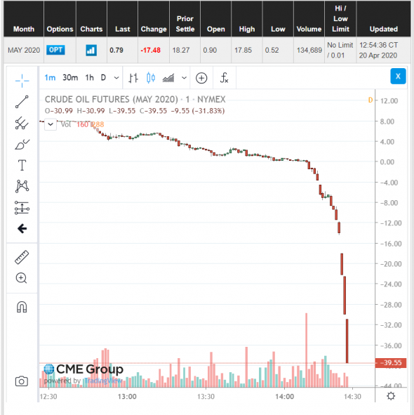 Продавец платит что бы ты увез нефть WTI в минусе -39$