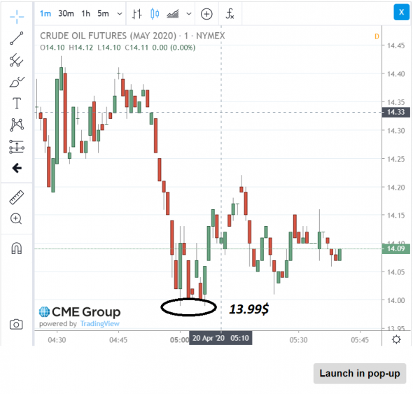 Нефть по 13$