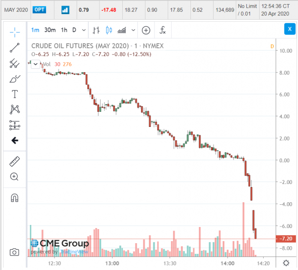 Поставщик платит что бы ты увез нефть WTI в минусе