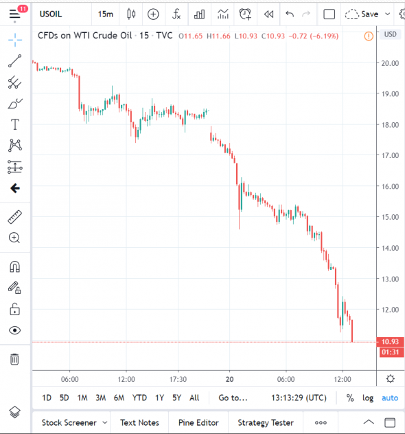 Нефть в 10$ медведи ликуют !!!