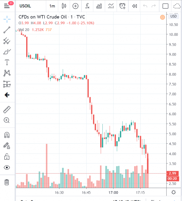 За один баррель дают 9$ Ой 8$ да хорош 7, 6 ...1.... 0,1 Ждем )))