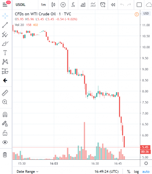 За один баррель дают 9$ Ой 8$ да хорош 7, 6 ...1.... 0,1 Ждем )))