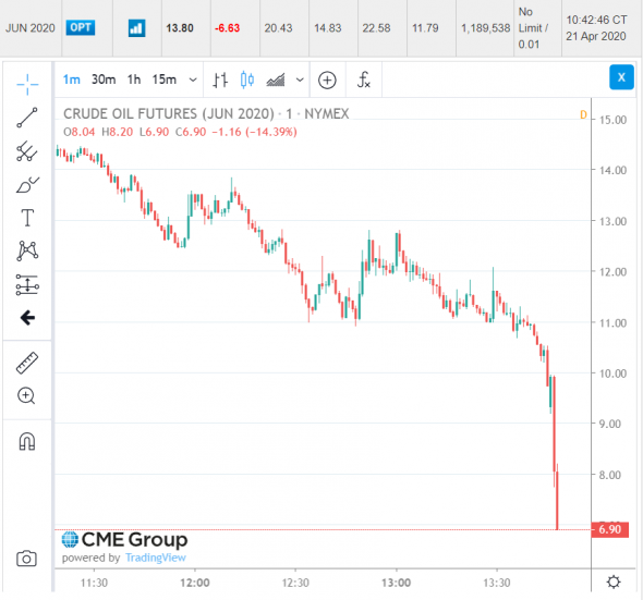 Ненфть ИЮНЬ 2020 WTI летим 6$