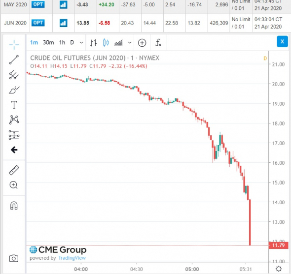 Июнь 2020 WTI падает в 11$