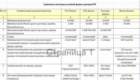 Форекс-дилеры РФ