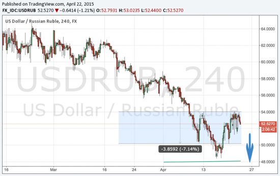 Ожидается поход на 47 по USD / RUB