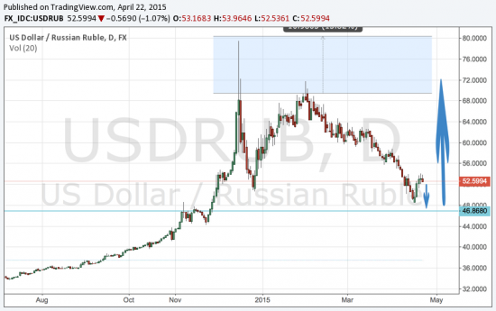 USDRUB среднесрочно