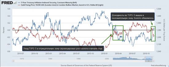 Золото разошлось с инфляцией, как в море корабли