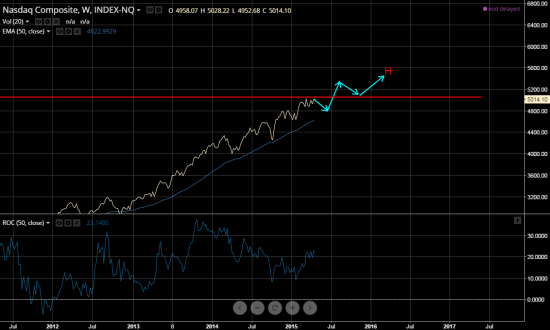 Насколько разогрет Nasdaq?