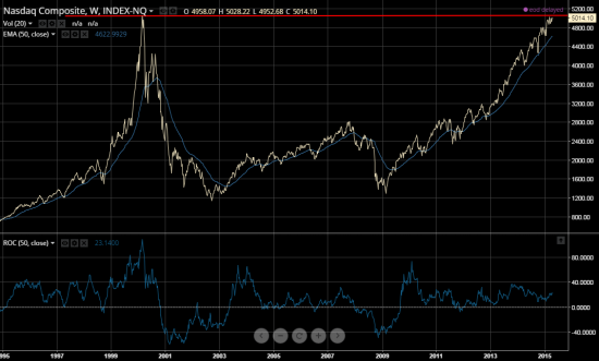 Насколько разогрет Nasdaq?