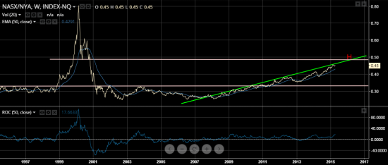 Насколько разогрет Nasdaq?