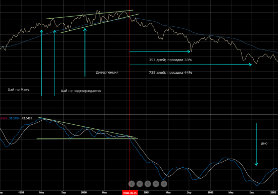 S&P. Рынок быков окончен. Официально.