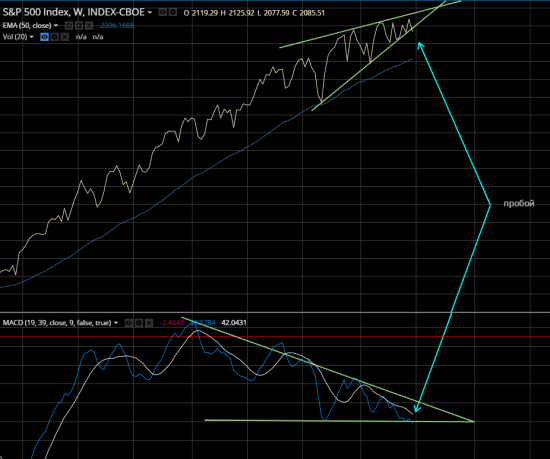 S&P. Рынок быков окончен. Официально.