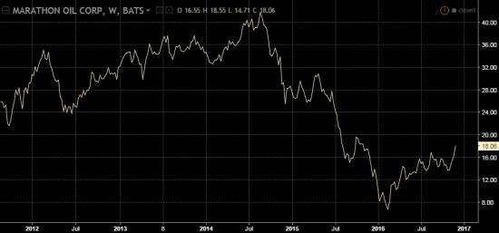 нефть текущ.