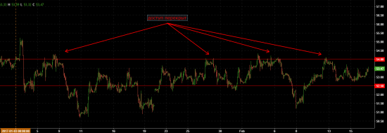 wti текущ.