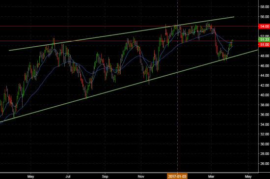 wti текущ.