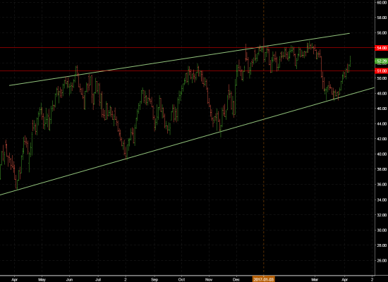 wti текущ.