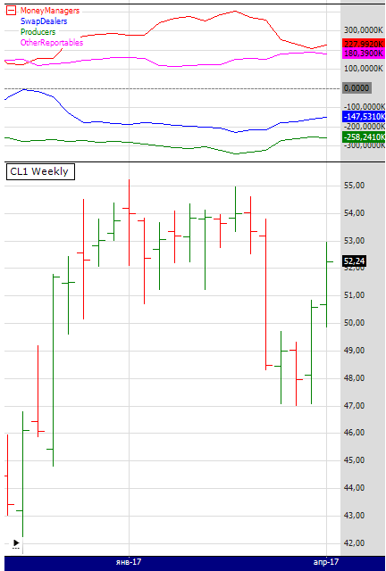 wti текущ.