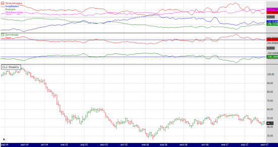 cot wti