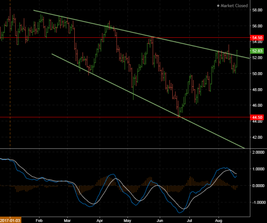 wti cot