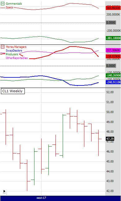 wti cot