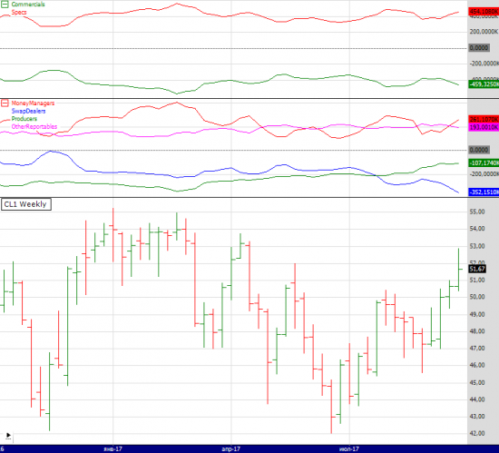 wti cot