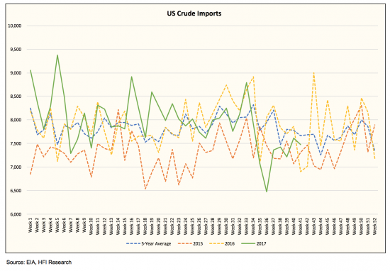 wti cot