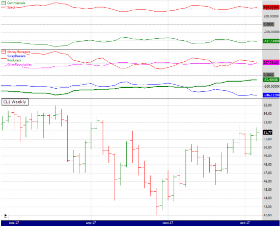 wti cot