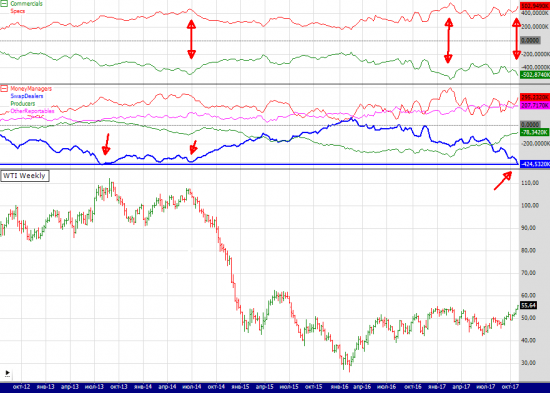 wti cot