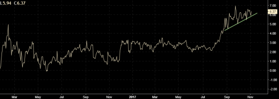 wti cot