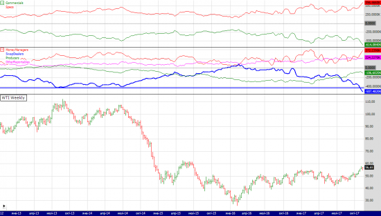 wti cot