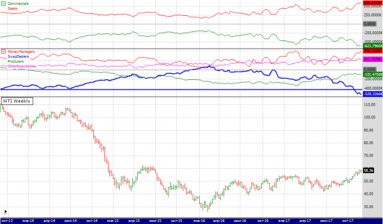 wti cot