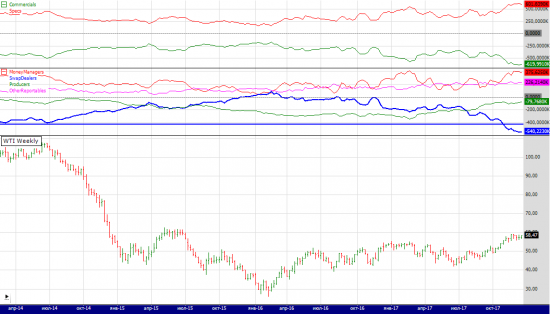 wti cot