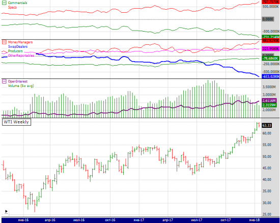 wti cot