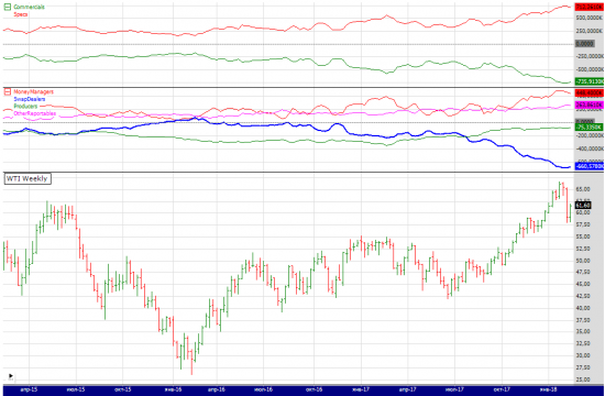 wti cot