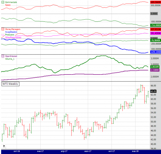 wti cot