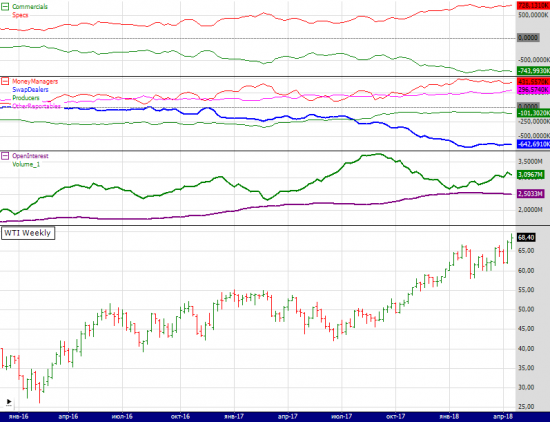 wti cot