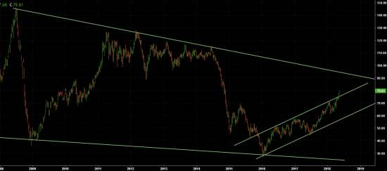 view по нефти