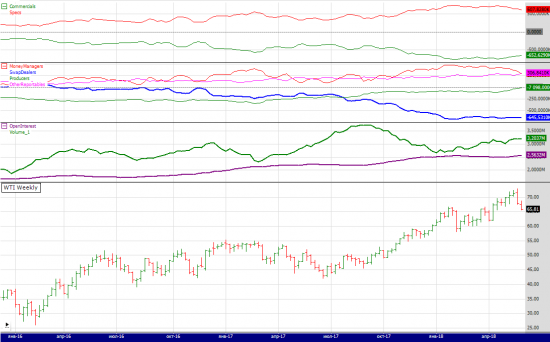 wti cot