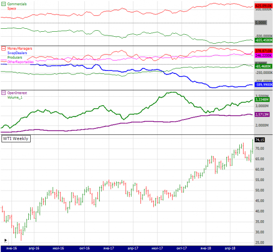 wti cot